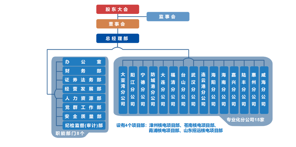 組織架構(gòu)圖